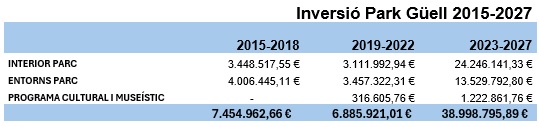 Inversió de 39 milions d’euros en millores al Park Güell i els entorns